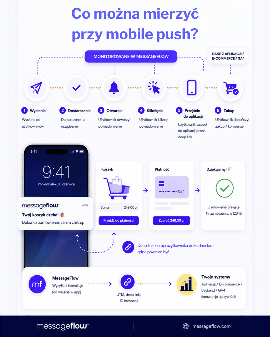 Co można mierzyć przy mobile push? Analityka mobile push