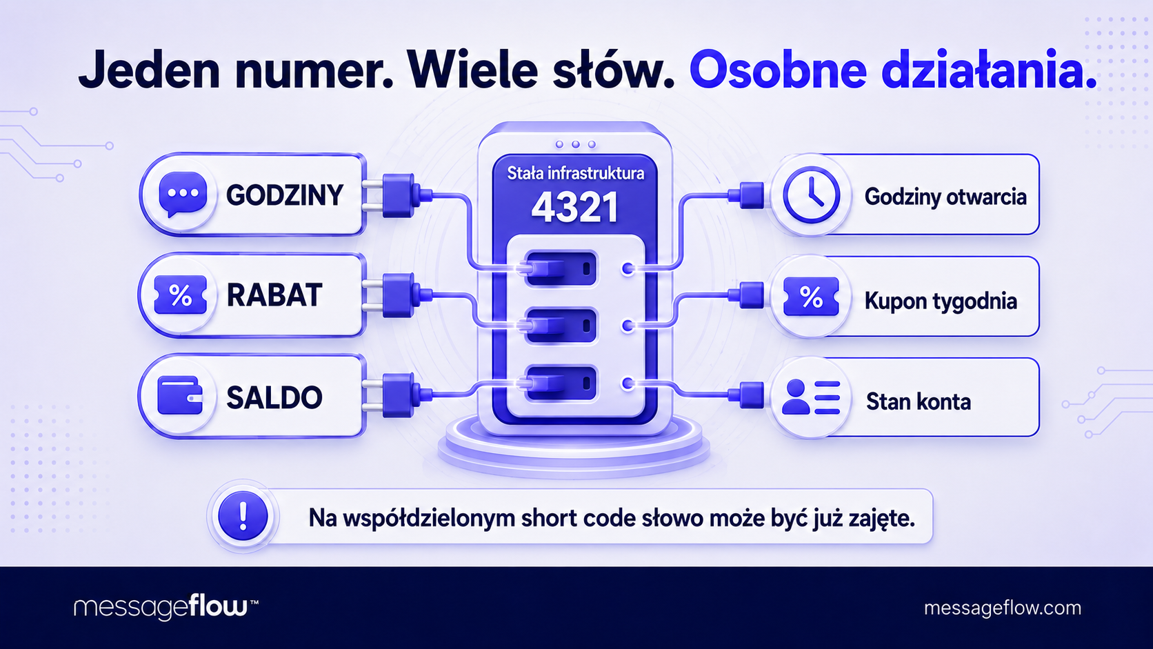 komendy sms