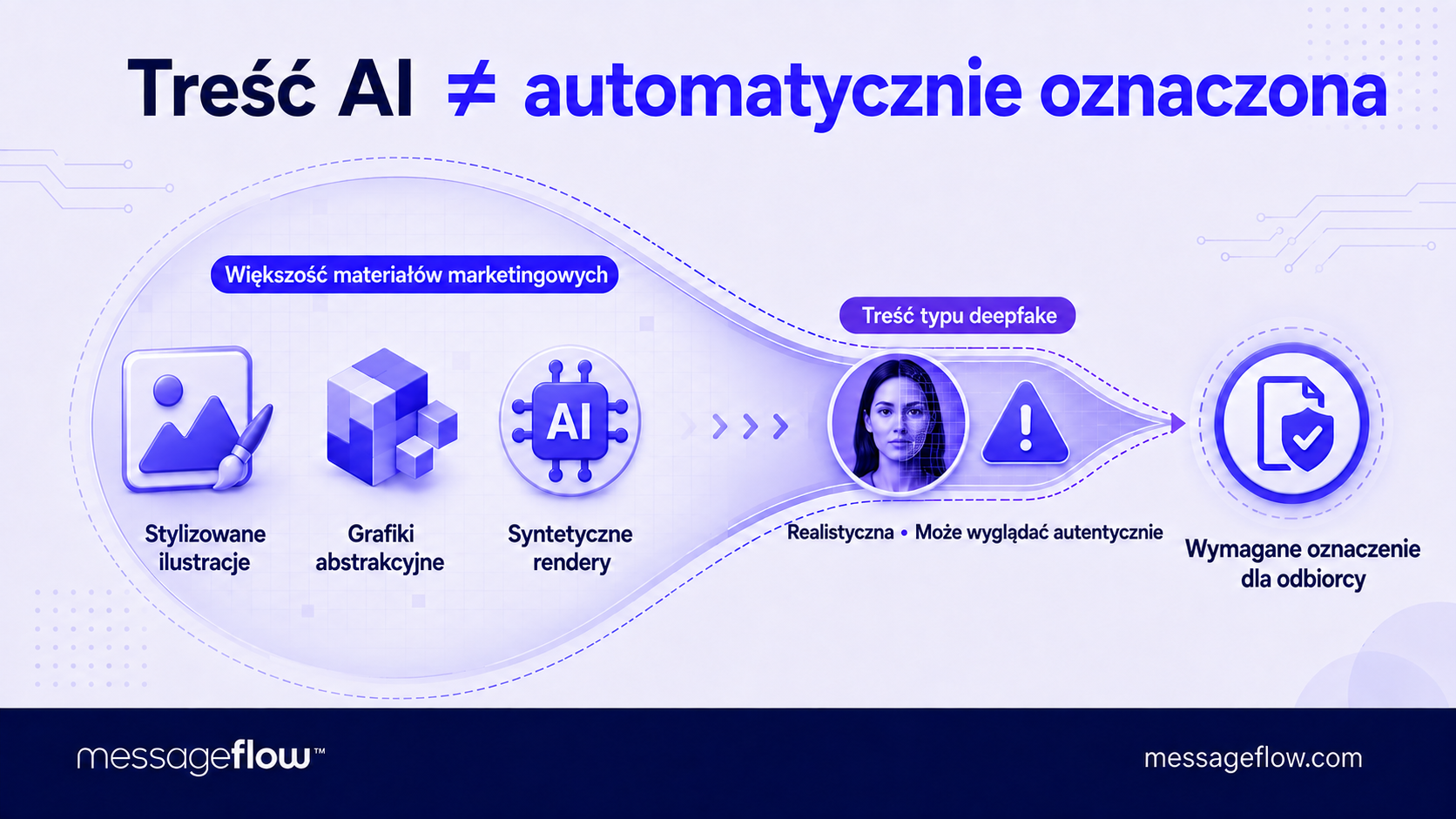 oznaczanie treści ai