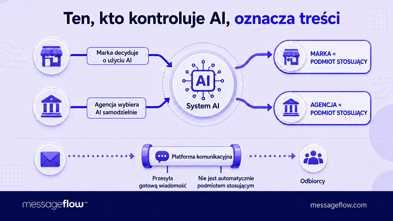 oznaczanie treści generowanych przez ai