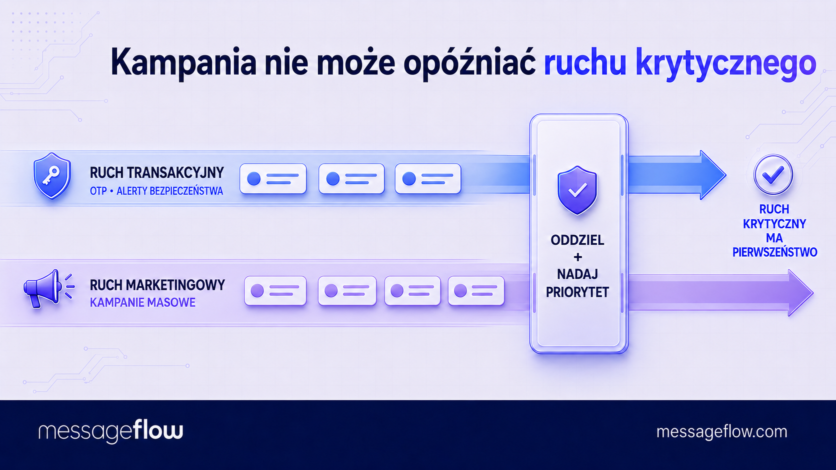 priorytetowy ruch sms