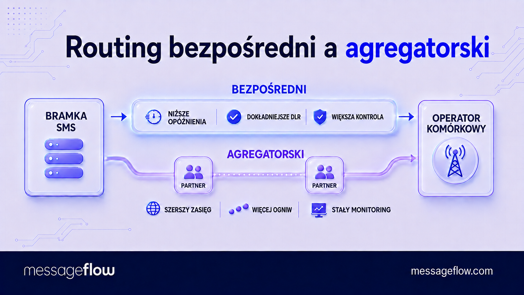 routing bezpośredni routing agregatorski