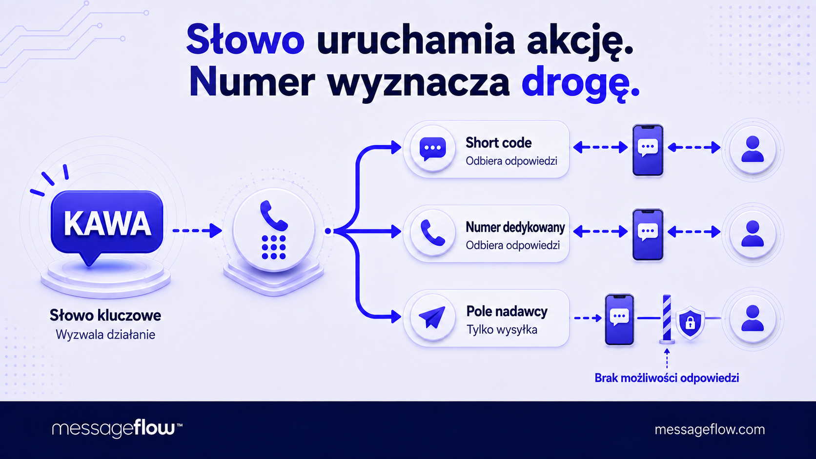 słowo kluczowe sms