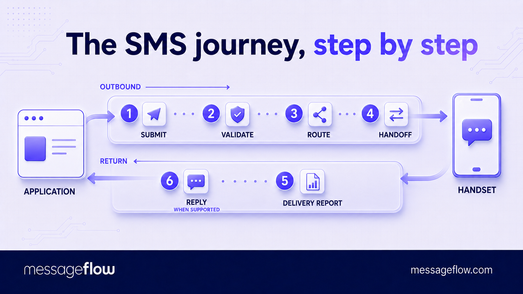 sms journey