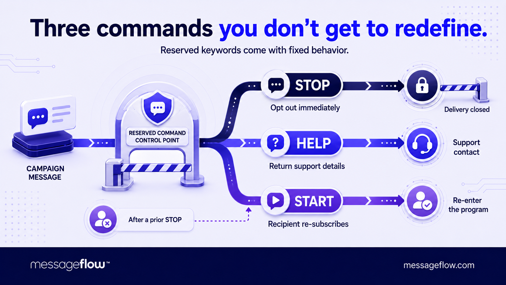 stop keyword