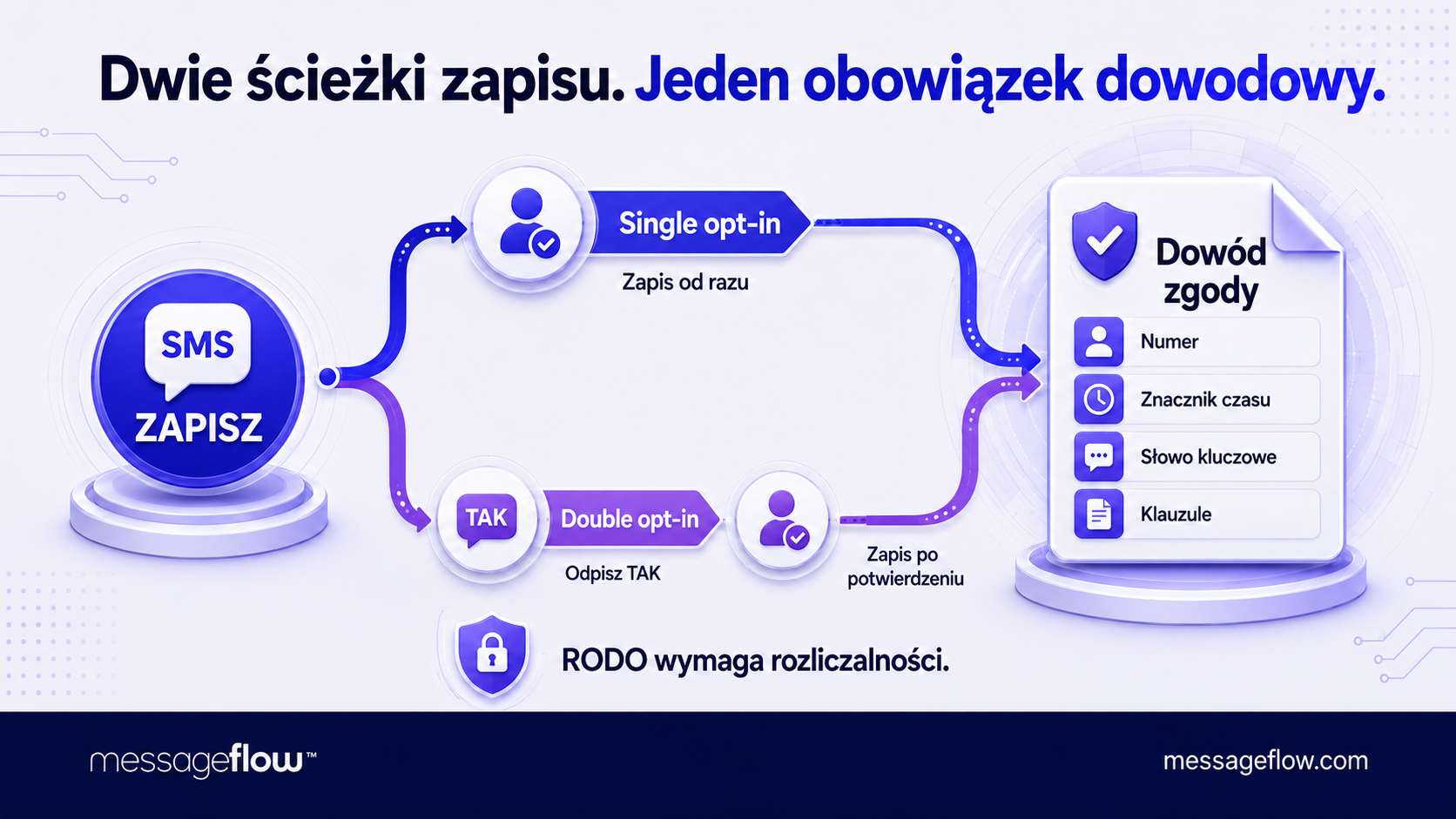 subskrypcja sms