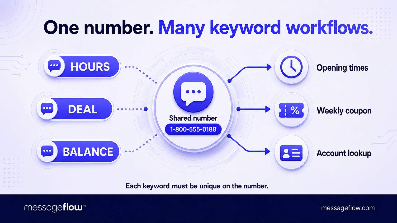 texting keywords