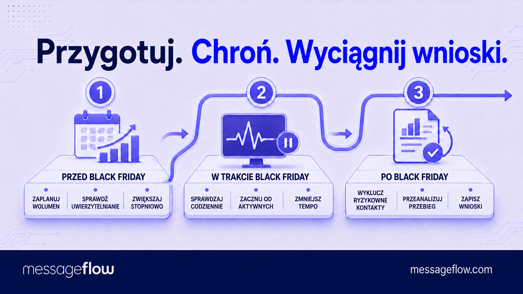 checklista dostarczalności e-maili na black friday