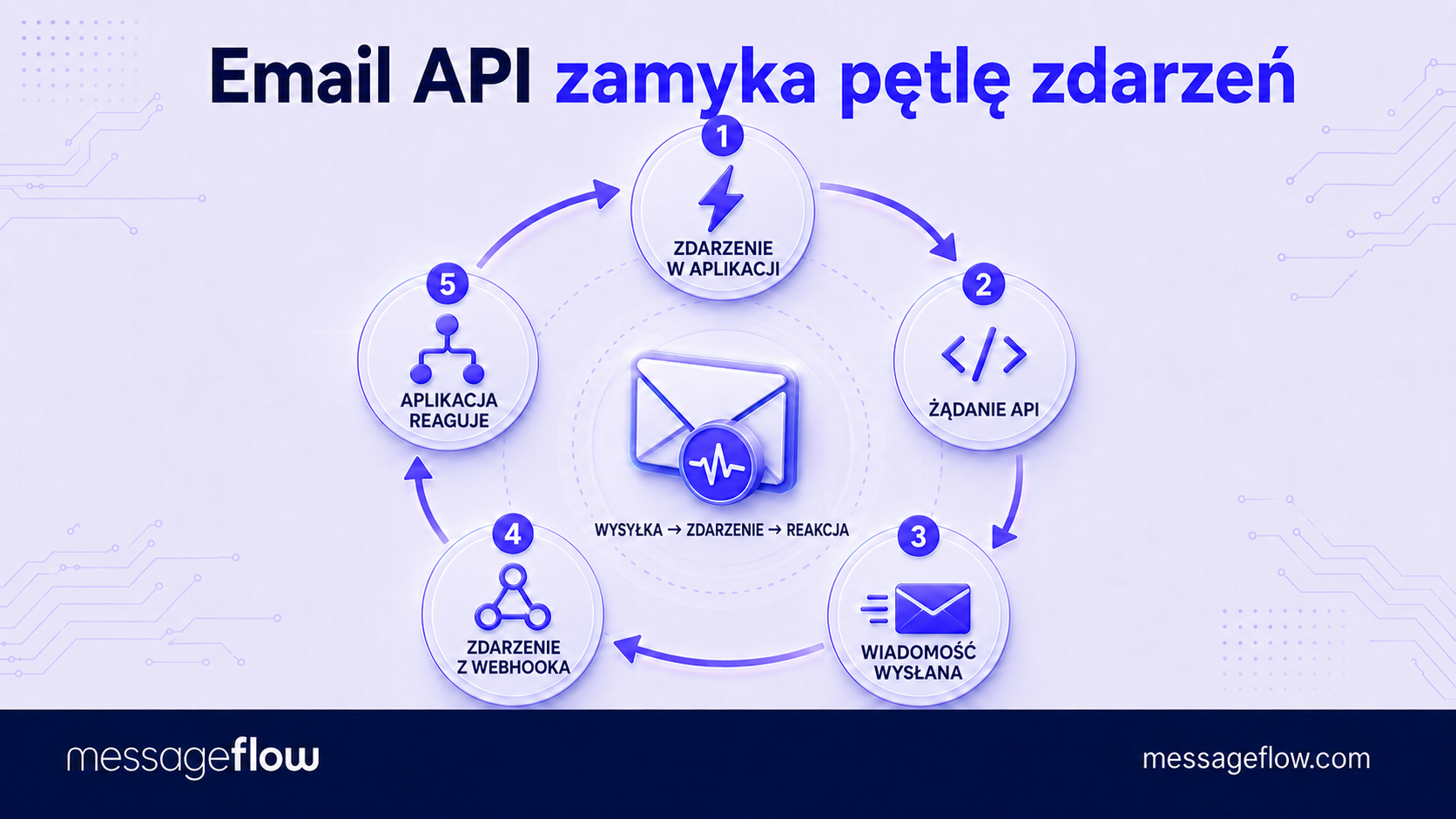 email api proces