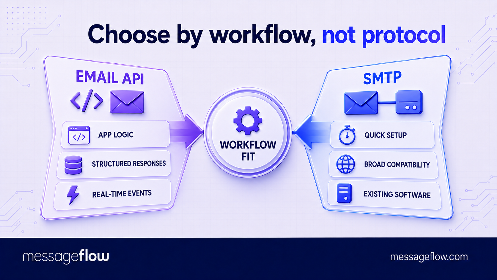 email api vs smtp when to use