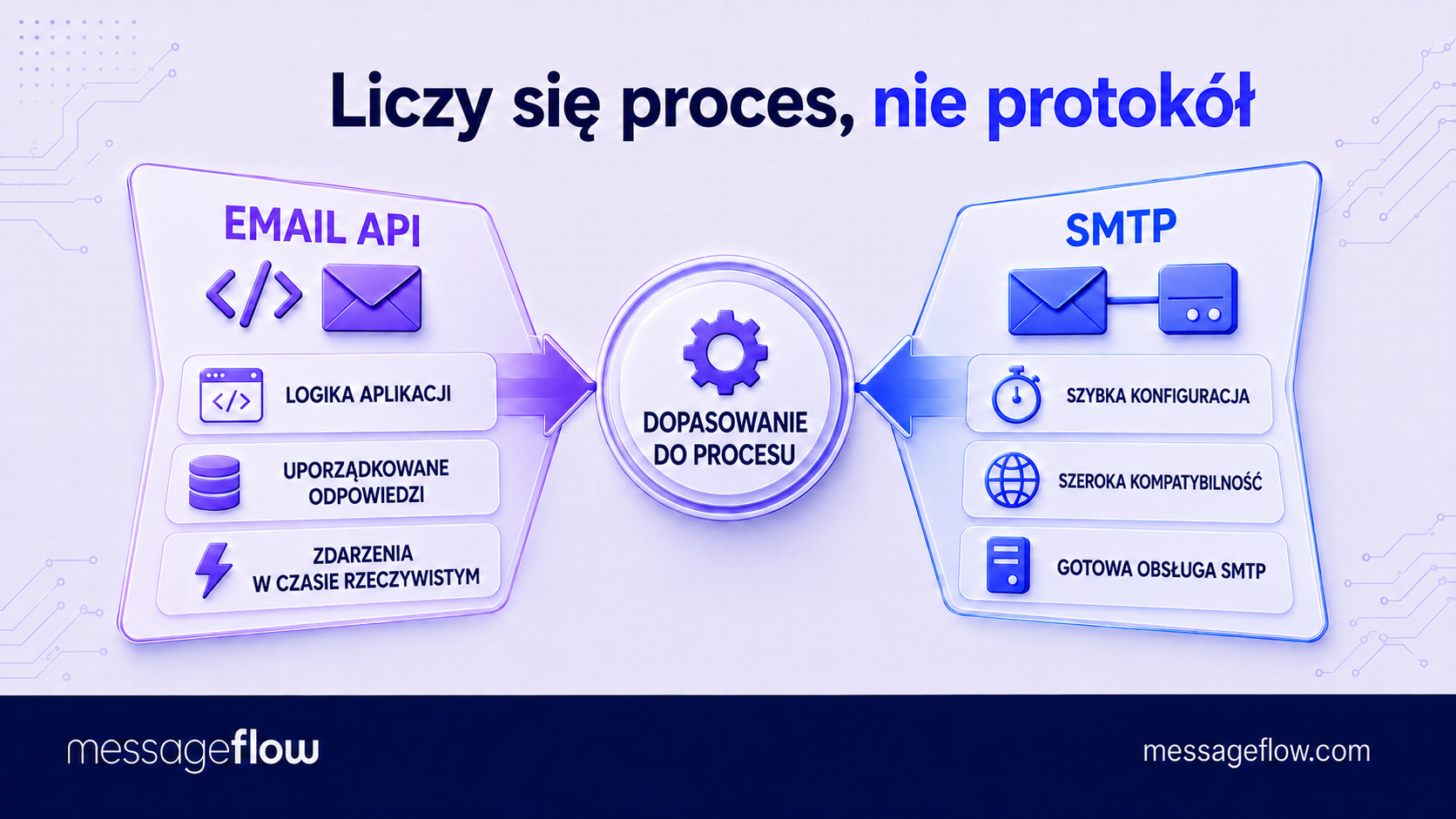 email api vs smtp zastosowania
