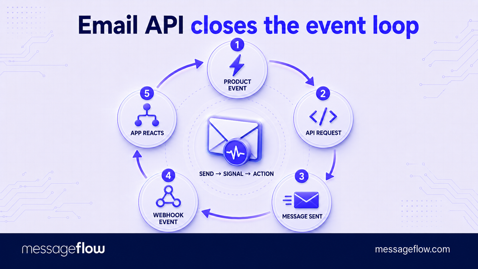 email api workflow