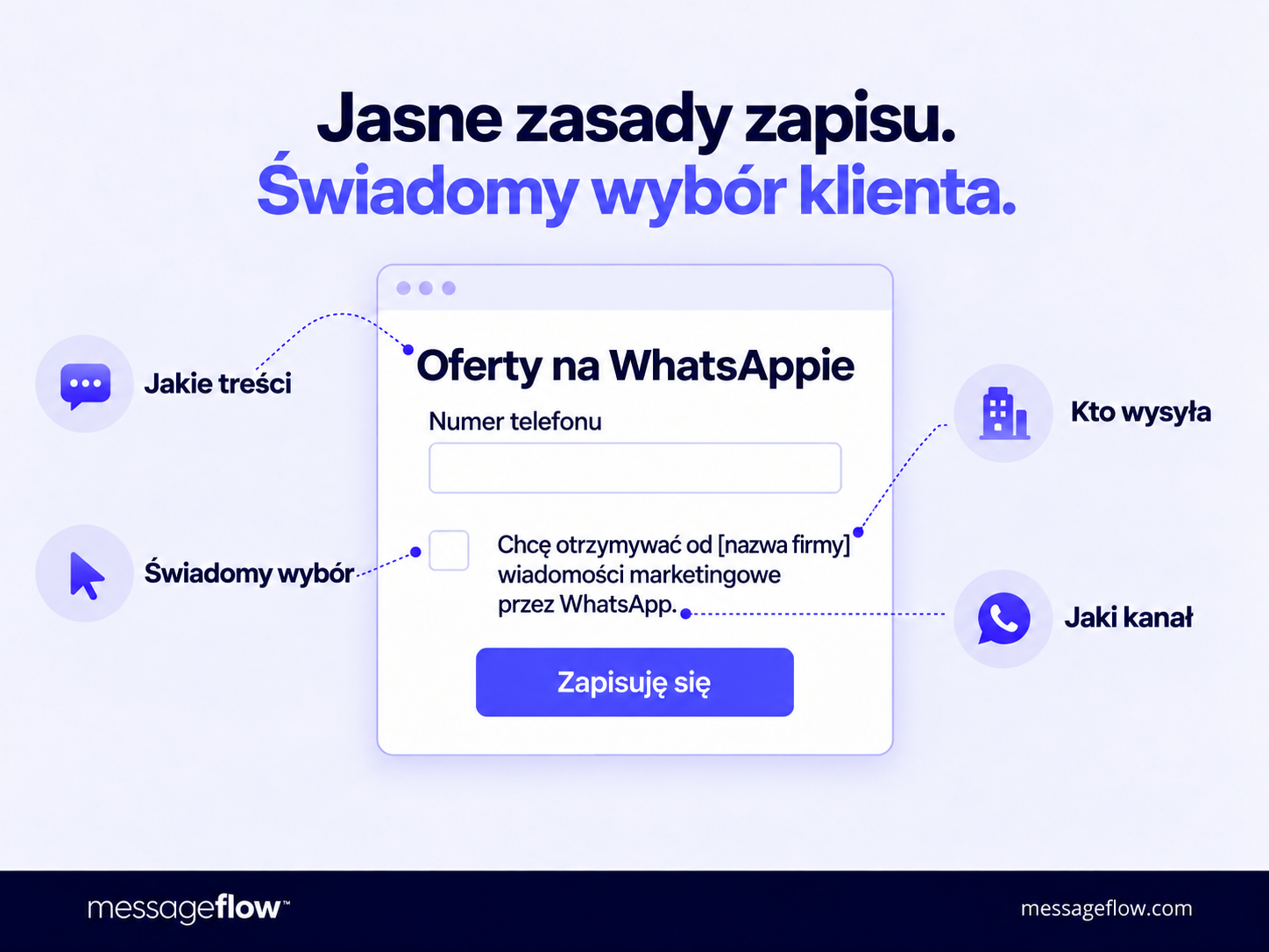 jak zbierać zgody na whatsapp