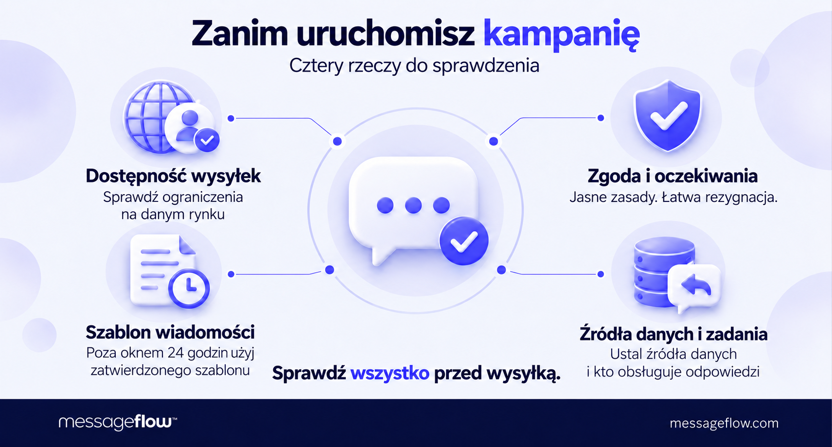 whatsapp w e-commerce