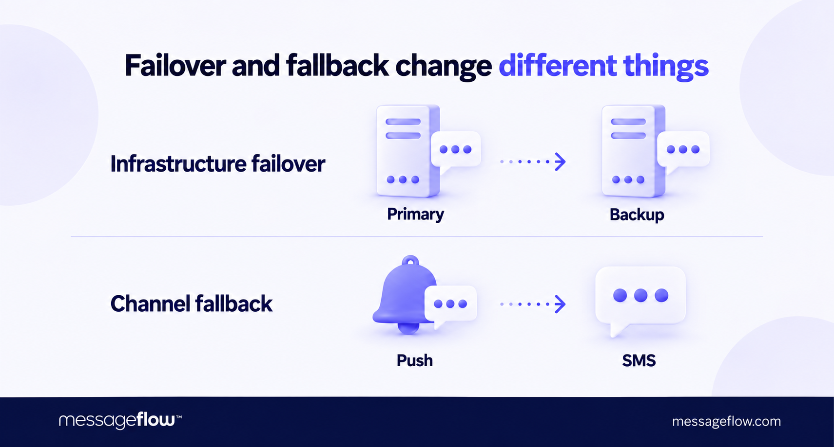 api scalability failover fallback
