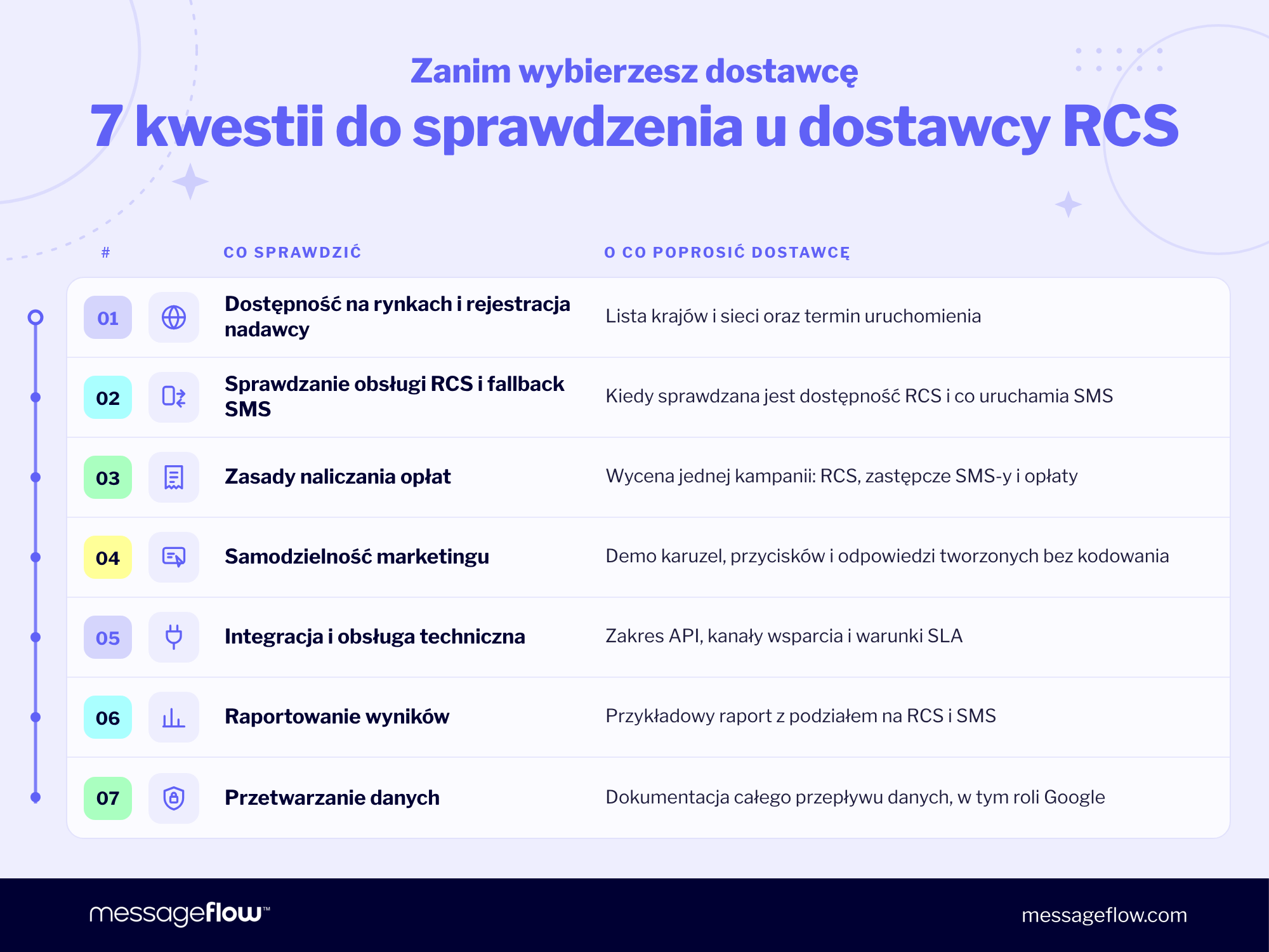 rcs dla biznesu checklista