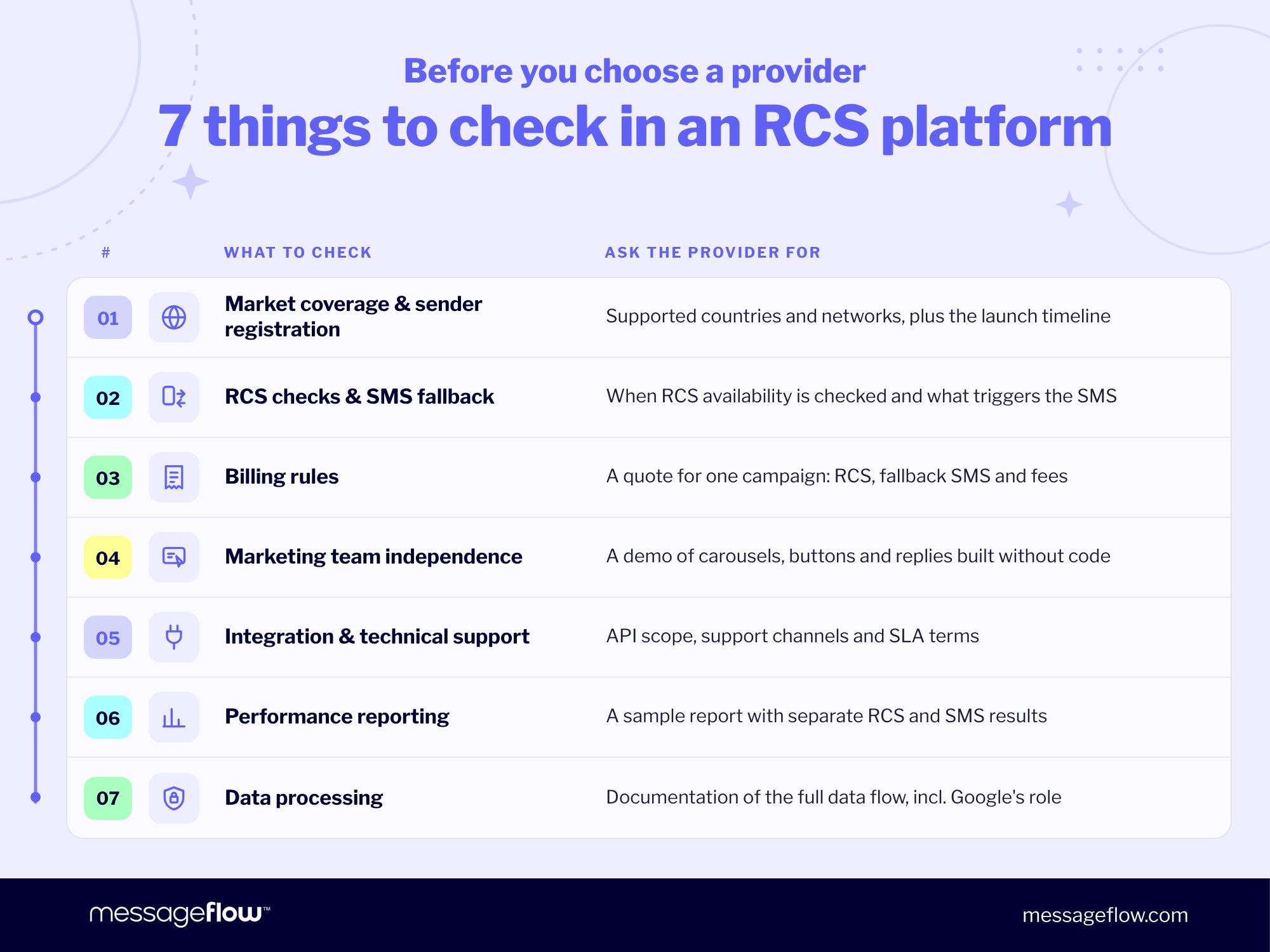 rcs platforms checklist