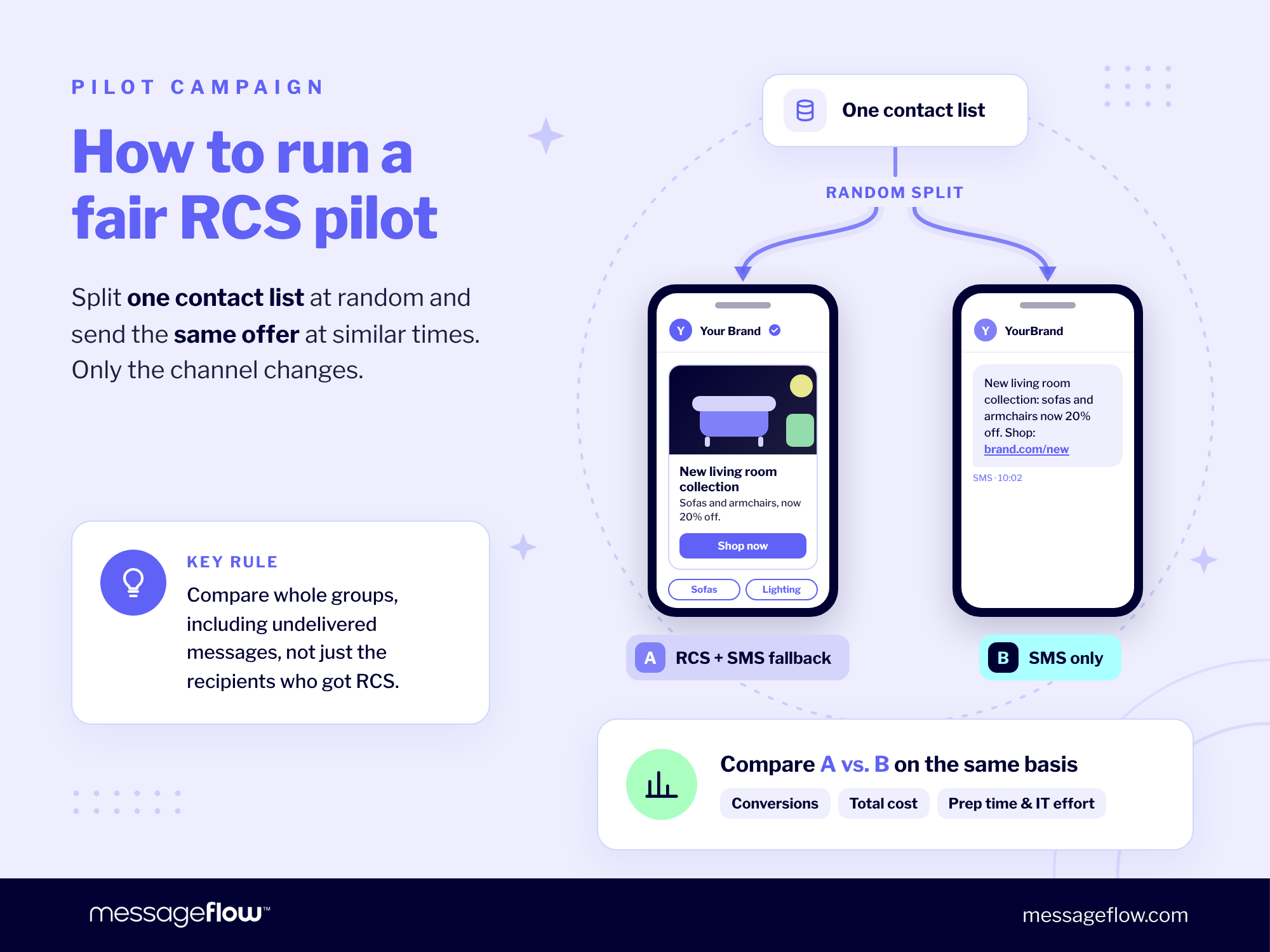 rcs provider pilot run