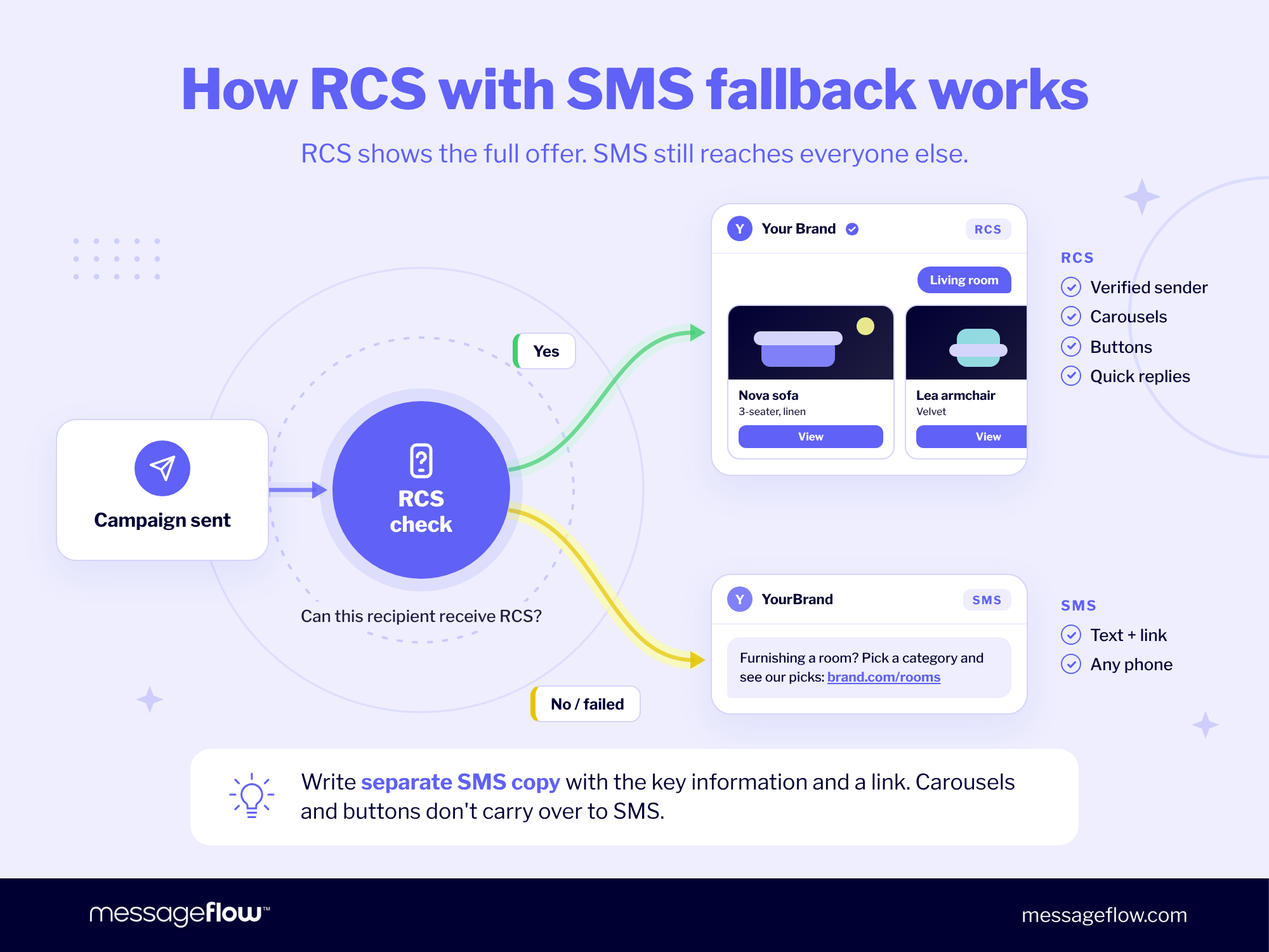 rcs to sms fallback scheme