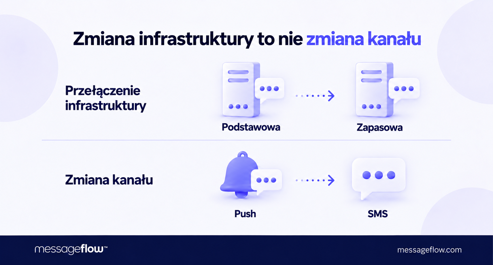 skalowalność api failover fallback