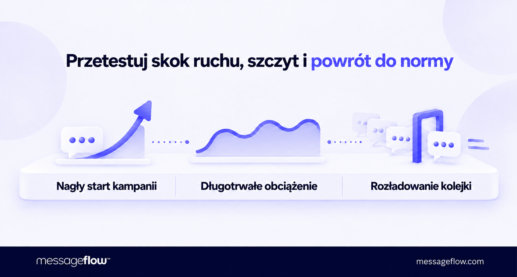 testy obciążeniowe api